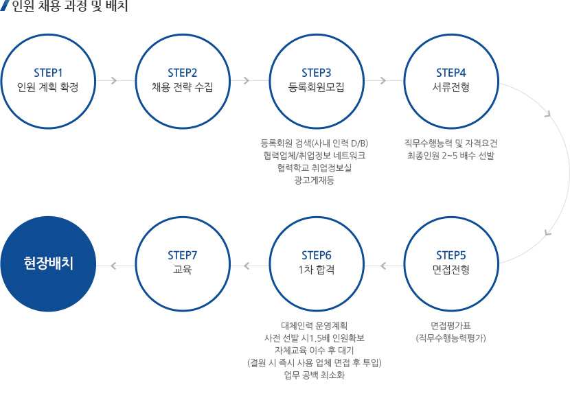 채용절차